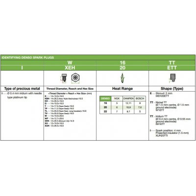 Denso IW20TT zapalovací svíčka Iridium TT - Identifikační tabulka zapalovacích svíček Denso Iridium TT
