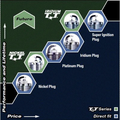 Denso ITV16TT zapalovací svíčka Iridium TT - porovnání zapalovacích svíček Denso